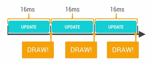 每隔16ms发送一次更新信号，执行Draw更新View
